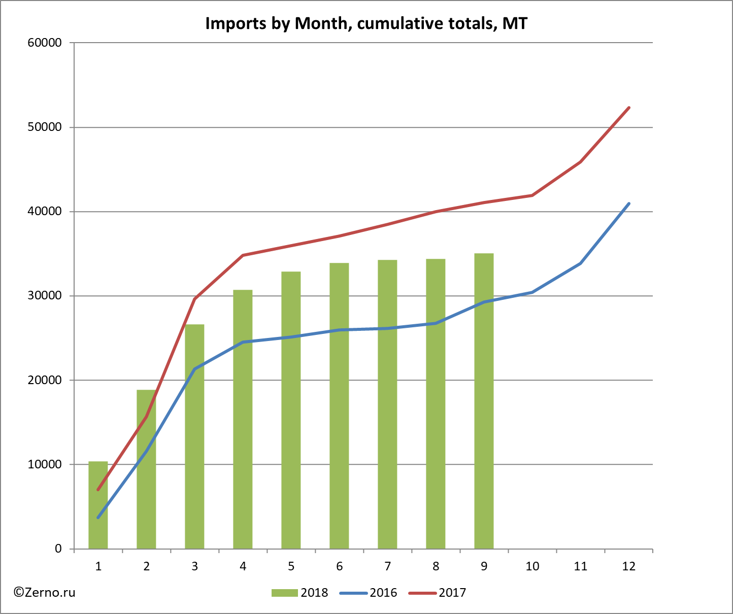 Imports by Month, cumulative totals, MT